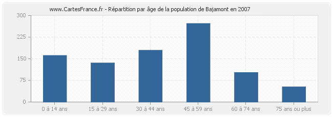 Répartition par âge de la population de Bajamont en 2007