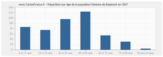 Répartition par âge de la population féminine de Bajamont en 2007