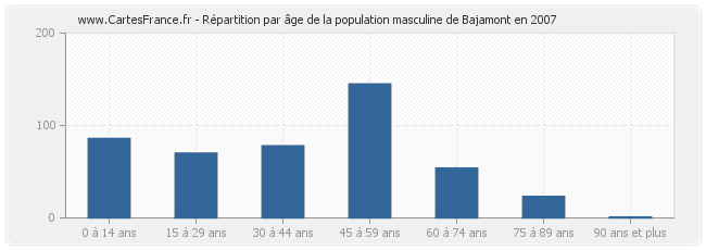 Répartition par âge de la population masculine de Bajamont en 2007