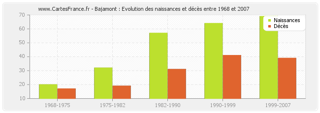 Bajamont : Evolution des naissances et décès entre 1968 et 2007