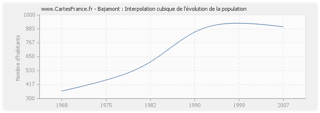 Bajamont : Interpolation cubique de l'évolution de la population