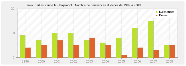 Bajamont : Nombre de naissances et décès de 1999 à 2008