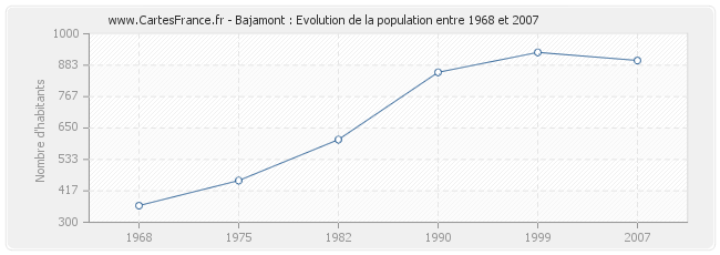 Population Bajamont