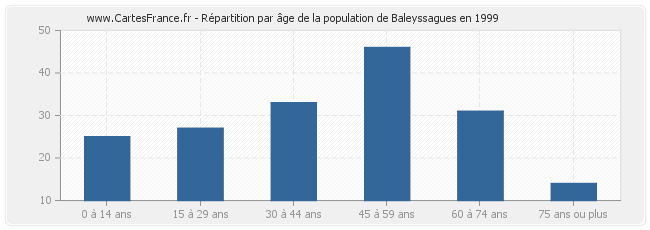 Répartition par âge de la population de Baleyssagues en 1999