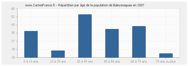 Répartition par âge de la population de Baleyssagues en 2007