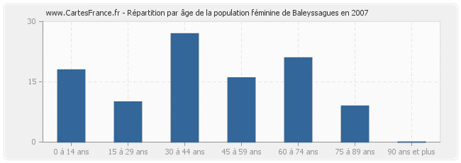 Répartition par âge de la population féminine de Baleyssagues en 2007