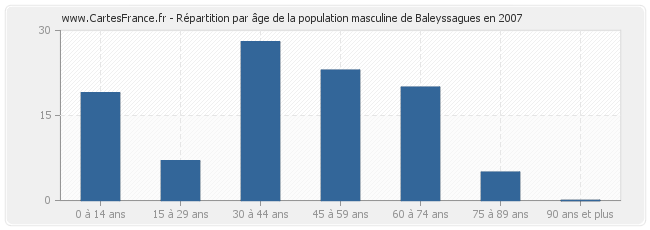 Répartition par âge de la population masculine de Baleyssagues en 2007