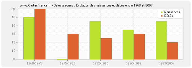 Baleyssagues : Evolution des naissances et décès entre 1968 et 2007