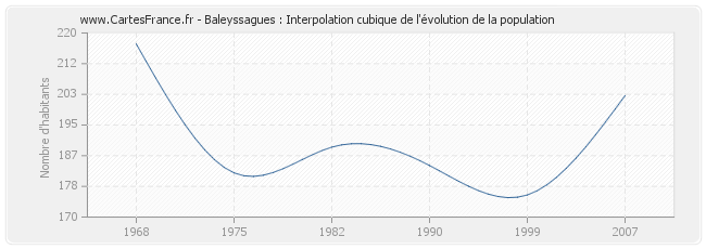 Baleyssagues : Interpolation cubique de l'évolution de la population