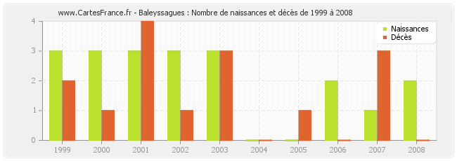 Baleyssagues : Nombre de naissances et décès de 1999 à 2008