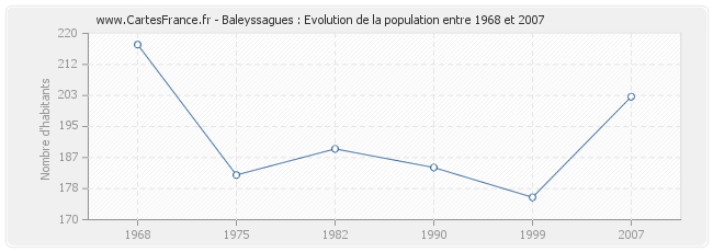 Population Baleyssagues