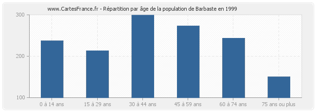 Répartition par âge de la population de Barbaste en 1999