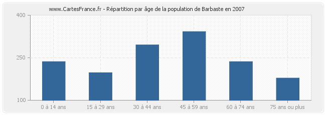 Répartition par âge de la population de Barbaste en 2007