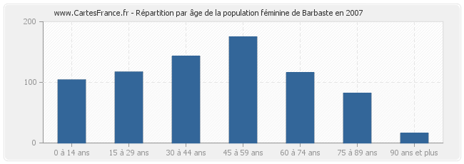 Répartition par âge de la population féminine de Barbaste en 2007