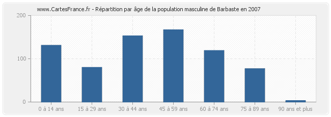 Répartition par âge de la population masculine de Barbaste en 2007