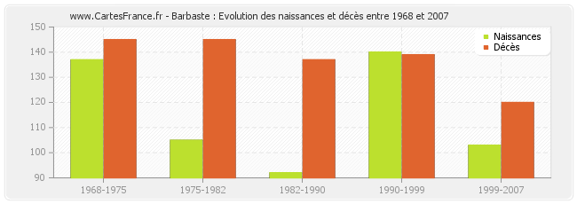 Barbaste : Evolution des naissances et décès entre 1968 et 2007