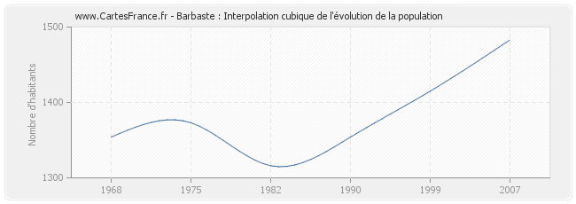 Barbaste : Interpolation cubique de l'évolution de la population