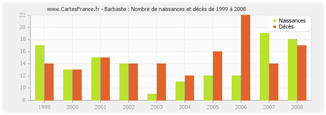 Barbaste : Nombre de naissances et décès de 1999 à 2008