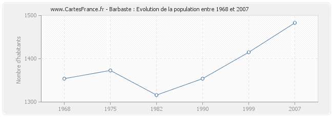 Population Barbaste