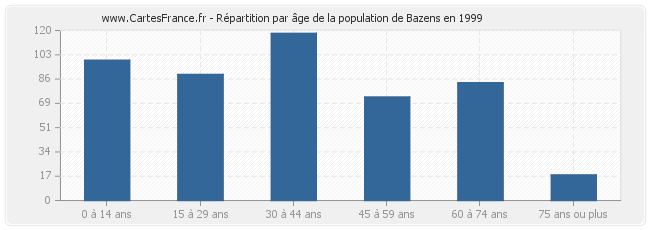 Répartition par âge de la population de Bazens en 1999