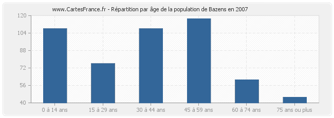 Répartition par âge de la population de Bazens en 2007
