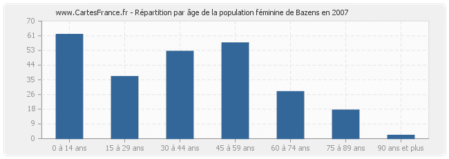 Répartition par âge de la population féminine de Bazens en 2007