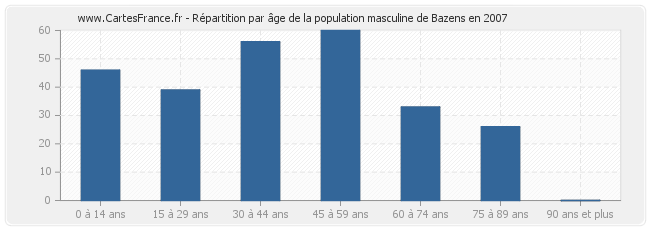 Répartition par âge de la population masculine de Bazens en 2007