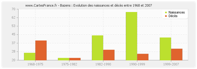 Bazens : Evolution des naissances et décès entre 1968 et 2007