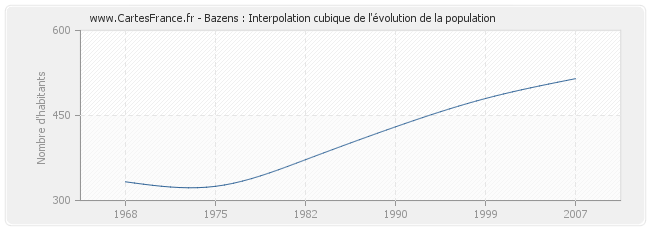 Bazens : Interpolation cubique de l'évolution de la population