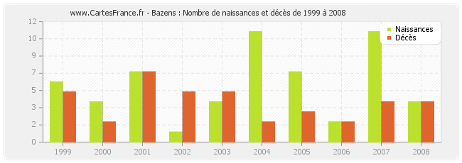 Bazens : Nombre de naissances et décès de 1999 à 2008