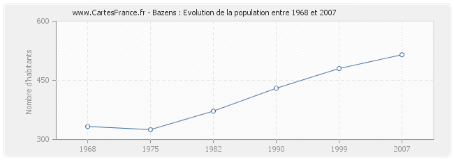 Population Bazens