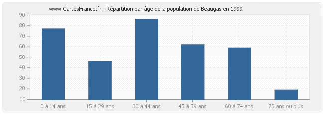 Répartition par âge de la population de Beaugas en 1999