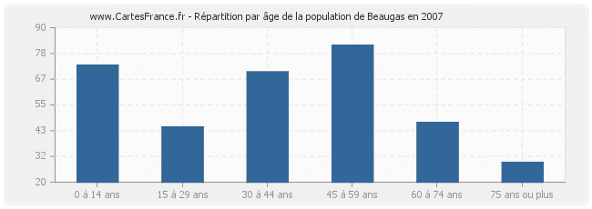 Répartition par âge de la population de Beaugas en 2007