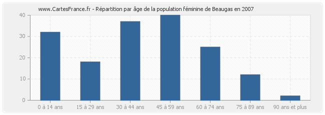 Répartition par âge de la population féminine de Beaugas en 2007