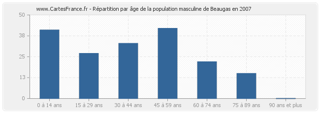 Répartition par âge de la population masculine de Beaugas en 2007