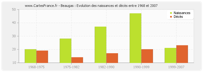 Beaugas : Evolution des naissances et décès entre 1968 et 2007