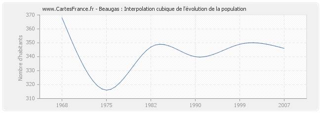 Beaugas : Interpolation cubique de l'évolution de la population