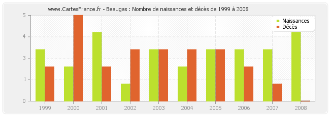 Beaugas : Nombre de naissances et décès de 1999 à 2008