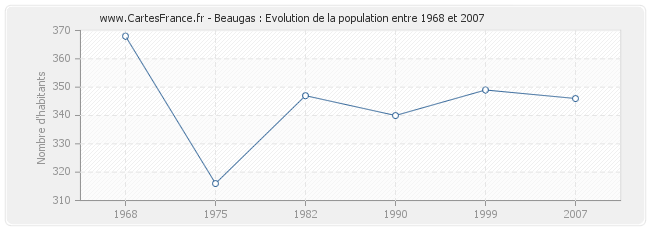 Population Beaugas