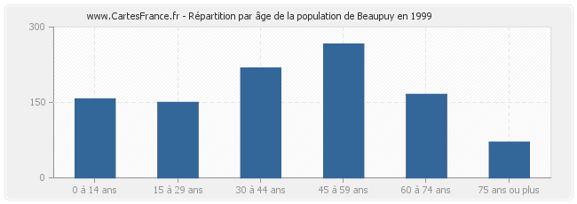 Répartition par âge de la population de Beaupuy en 1999