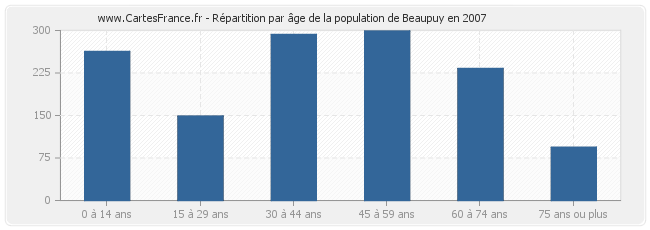 Répartition par âge de la population de Beaupuy en 2007