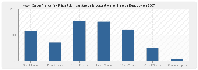 Répartition par âge de la population féminine de Beaupuy en 2007