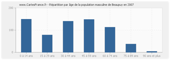 Répartition par âge de la population masculine de Beaupuy en 2007