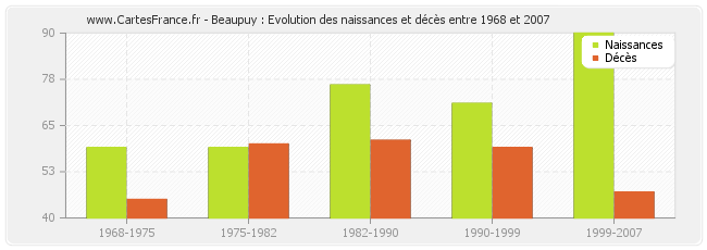 Beaupuy : Evolution des naissances et décès entre 1968 et 2007