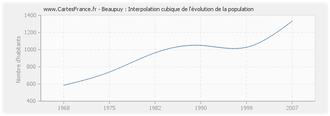 Beaupuy : Interpolation cubique de l'évolution de la population