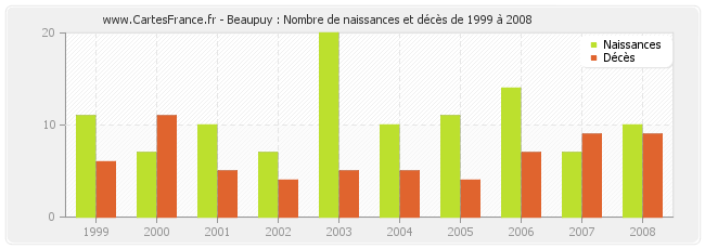 Beaupuy : Nombre de naissances et décès de 1999 à 2008