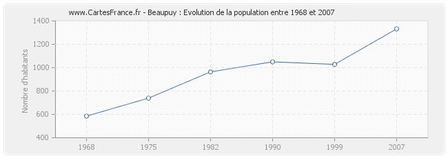 Population Beaupuy