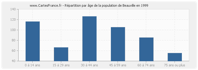 Répartition par âge de la population de Beauville en 1999