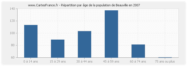 Répartition par âge de la population de Beauville en 2007