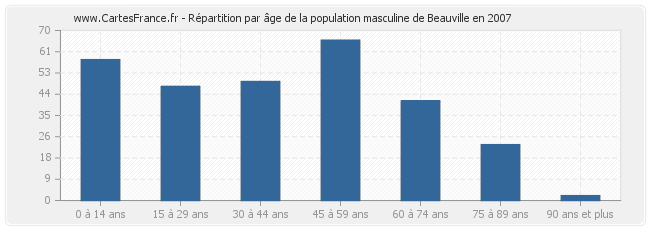 Répartition par âge de la population masculine de Beauville en 2007